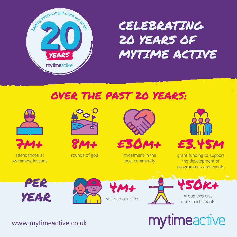 Celebrating 20 years of Mytime Active