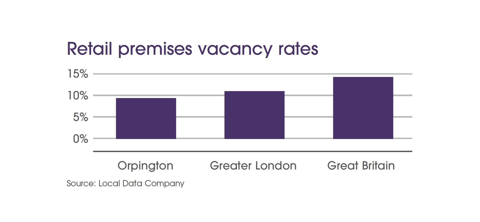 Future town centre vacancy chart