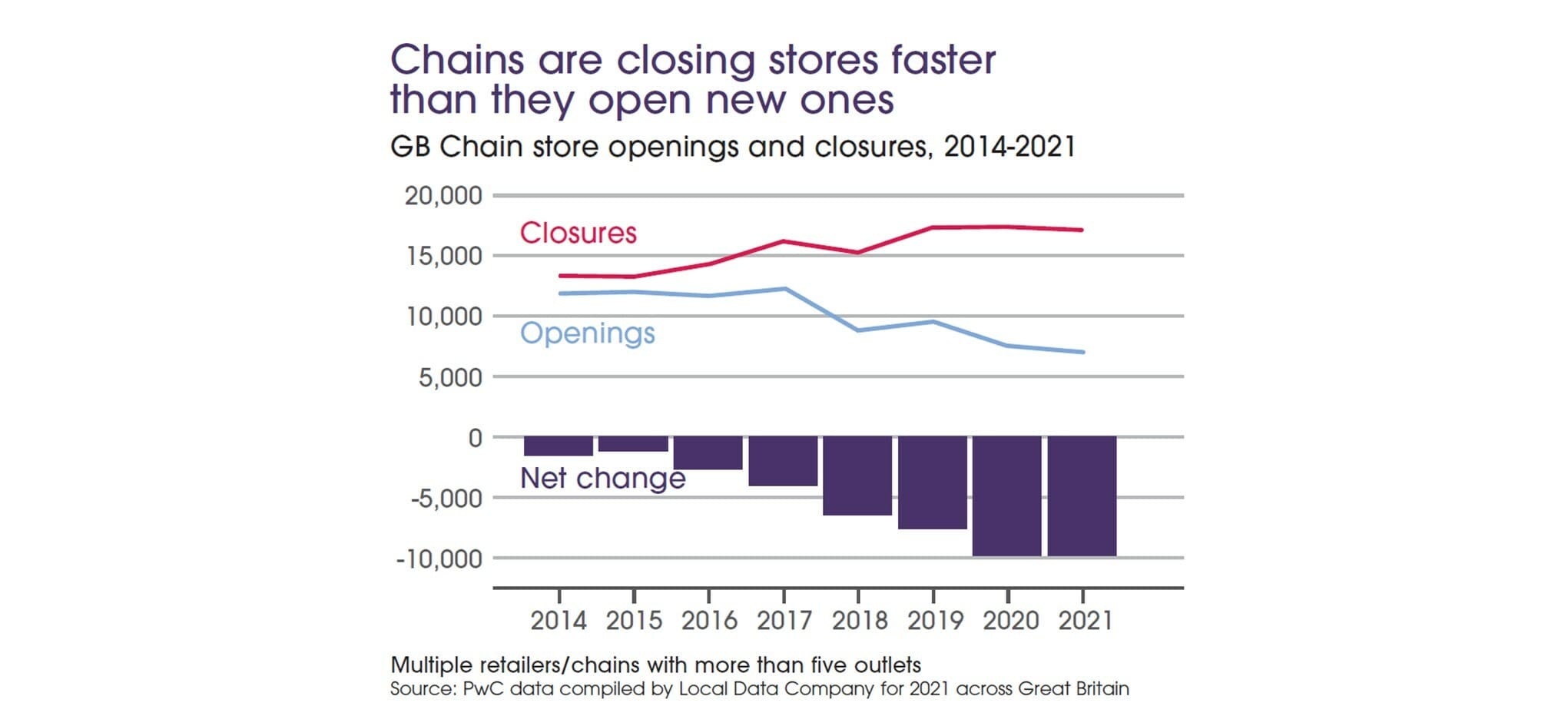 Town centre chain closures chart